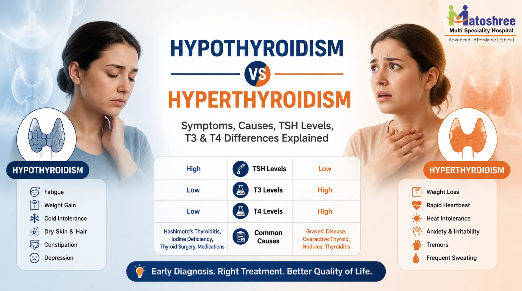Hypothyroidism vs Hyperthyroidism: Symptoms, Causes, TSH Levels, T3 & T4 Differences Explained
